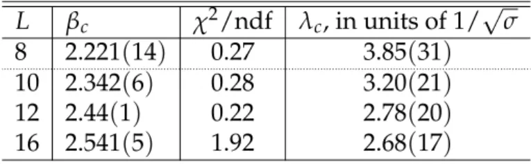 Table 2.1: The characteristic length defining the appearance of secondary minima. The errors for λ c include