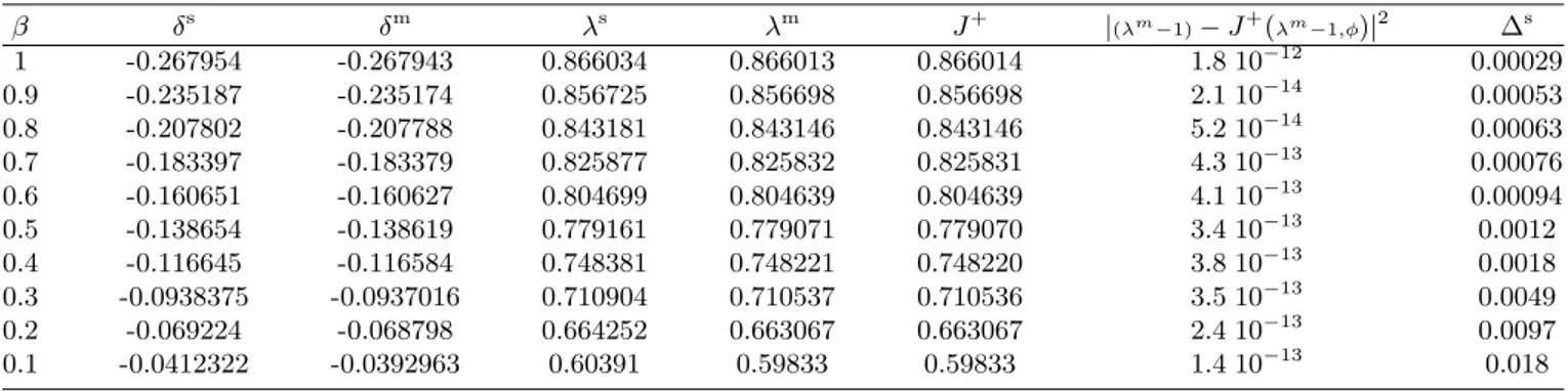 TABLE I. Comparison of the shooting (s) and the minimization (m) methods for κ = −1, m = c = 1, V (r) = −γr −β ,