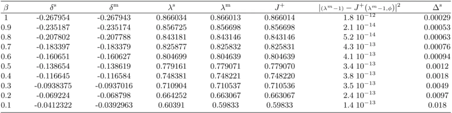 TABLE I. Comparison of the shooting (s) and the minimization (m) methods for κ = −1, m = c = 1, V (r) = −γr −β ,