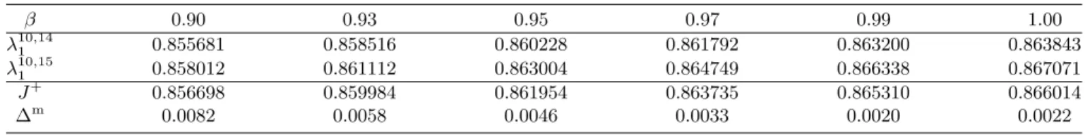 TABLE II. Direct minimisation method for κ = −1, m = c = 1, V (r) = −γr −β , γ = 0.5 and β close to 1