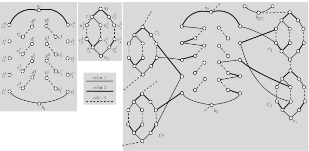 Fig. 6. Left: Gadgets for a variable x i . Middle: Gadget of a clause C j . Right: x 3 appears