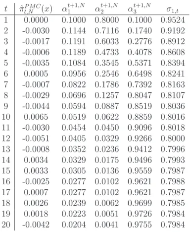 Table 1: Estimation of E[X] = 0 for a normal variate using the D-kernel PMC algorithm with D = 3, N = 100, 000 and normal, Cauchy and transformed Gamma independent  ker-nels: evolution of the PMC estimates, kernel weights and asymptotic standard deviation 