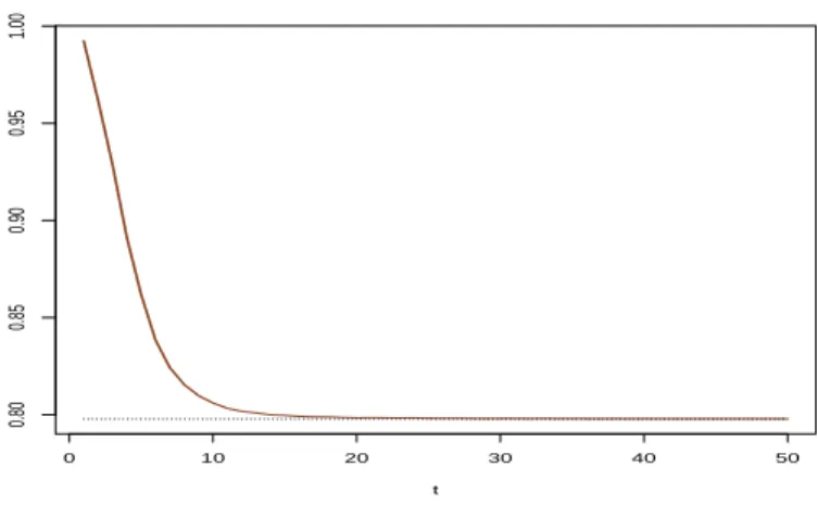 Figure 1: Estimation of E[X] = 0 for a normal variate: decrease of the standard deviation to its optimal value