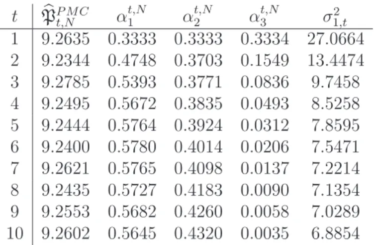 Table 2: Cox-Ingersoll-Ross European option: approximation of the price P for K = 0.07 using a D-kernel PMC algorithm with θ = 0, θ = 1 and θ = 2