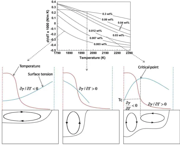 Figure 1.10: Surface tension gradient as function of temperature and sulfur content for Fe-S alloys [ 8 ] (top), and effect of sulfur content on the reversal flows in the weld pool (bottom).
