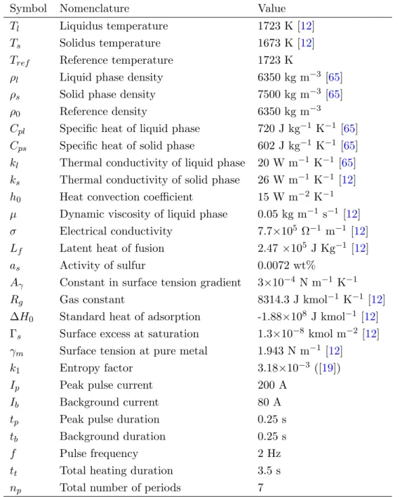 Table 2.2: Material properties of AISI 304 stainless steel, and pulsed welding parameters