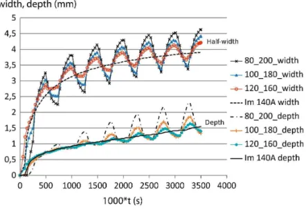 Figure 2.13: Time evolution of the weld pool dimensions, for different welding current distribu- distribu-tions.