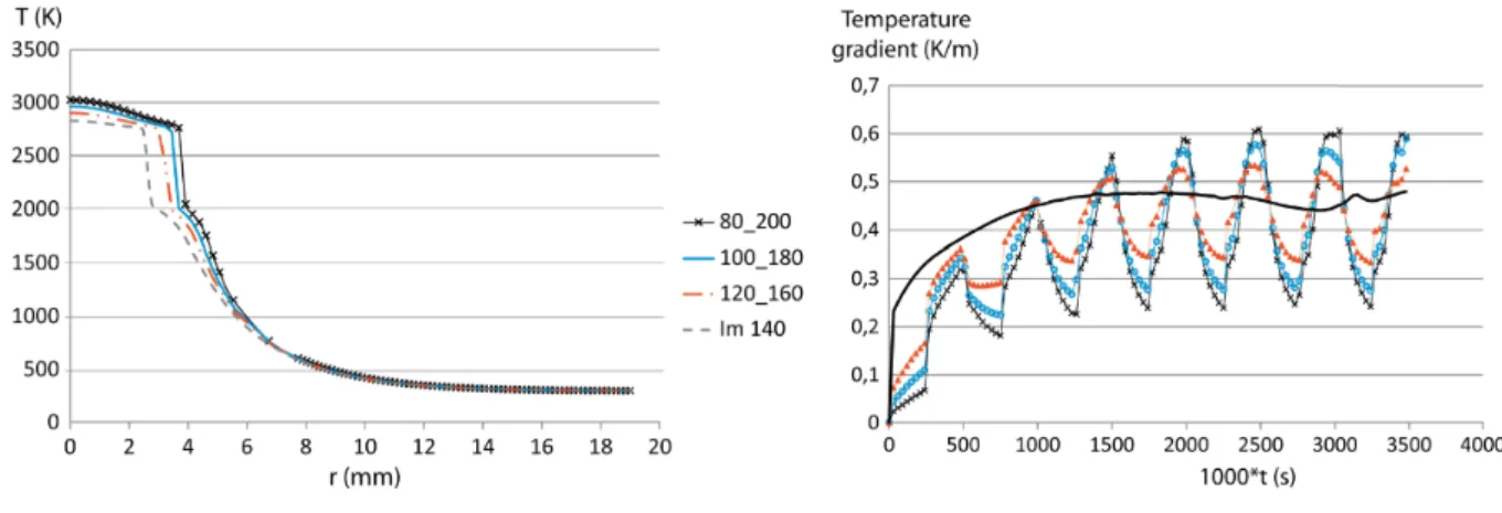 Figure 2.16: Surface temperature distributions at the last time of heating (left), and time evolution of temperature gradients near the edges of the welds (right) for different current distributions.