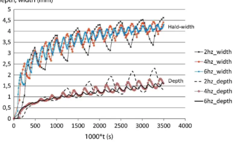 Figure 2.18: Time evolution of the weld pool dimensions for different pulse frequencies.