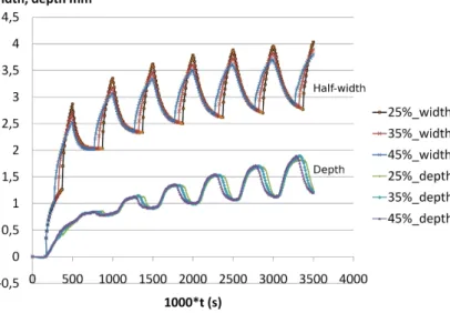 Figure 2.21: Time evolution of the weld pool dimensions for different peak pulse durations at constant energy.