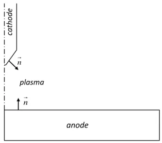 Figure 3.2: Definition of the normal vectors used in the model.
