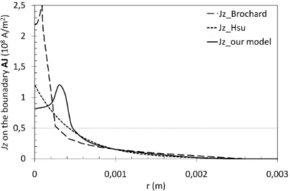 Figure 3.12: Radial evolution of the current density along the boundary (AJ): comparison of our model with Hsu et al