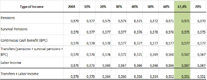 Figure  8  summarizes  the  results  found,  showing  the  reductions  in  the  Gini  index  according  to  each  type  of  income  and  different  growth  rates  for  MW