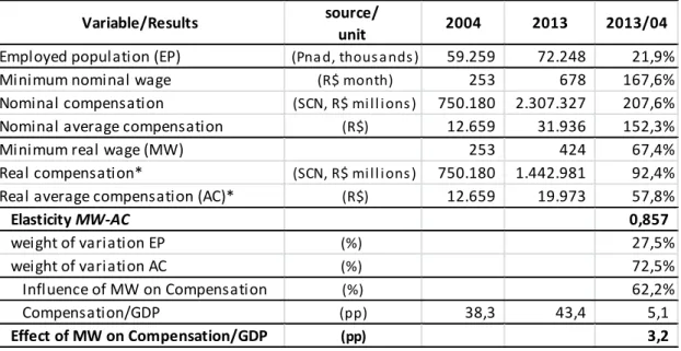 Table  2  -  Variables  and  results  of  the  impact  of  MW  change  on  the  functional  income distribution in the period 2004-2013 