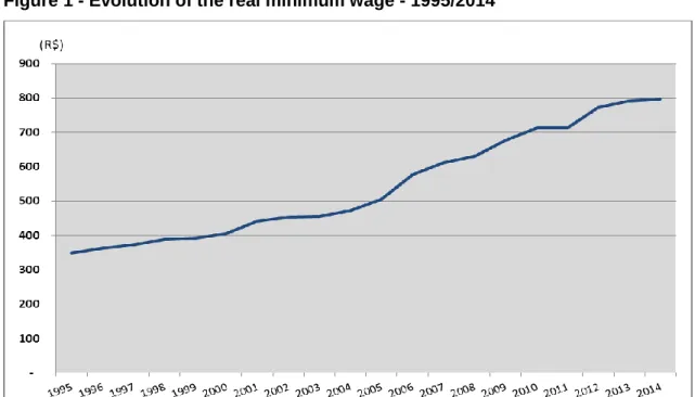 Figure 1 - Evolution of the real minimum wage - 1995/2014  