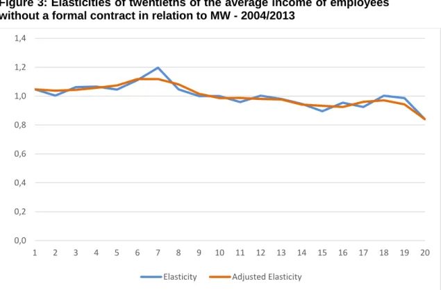Figure 3: Elasticities of twentieths of the average income of employees  without a formal contract in relation to MW - 2004/2013 