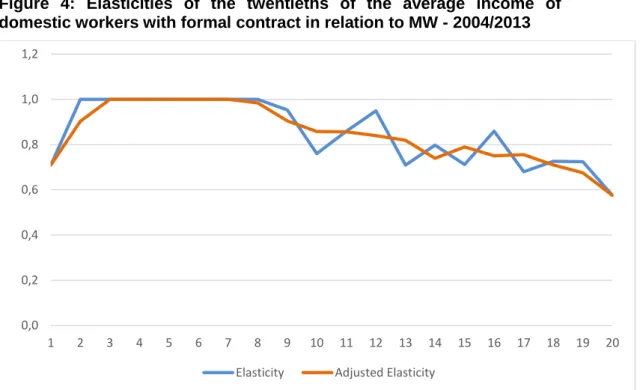 Figure  4:  Elasticities  of  the  twentieths  of  the  average  income  of  domestic workers with formal contract in relation to MW - 2004/2013 