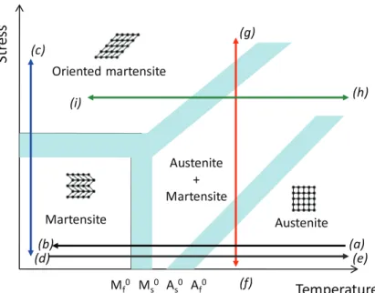 Figure 1. Schematic phase diagram of SMA. The different lines stand for the different properties: orienta- orienta-tion of martensite (path b → c), pseudoelasticity (path f ↔ g), superthermal effect (path h ↔ i).