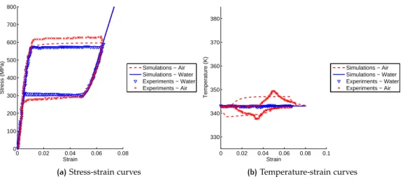 Figure 38. Experimental vs. numerical stress-strain and temperature-strain curves for a strain rate of 4.10 −4 s −1 .