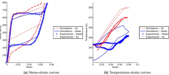 Figure 40. Experimental vs. numerical stress-strain and temperature-strain curves for a strain rate of 4.10 −2 s −1 .