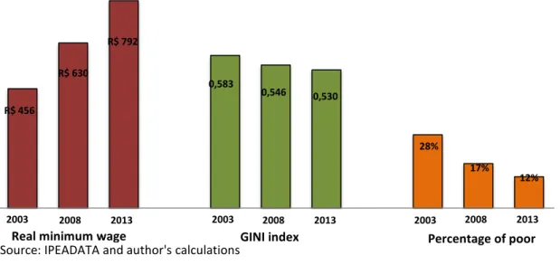 Figure 1 - Minimum Wage (R$ of 2013), Gini Index and Poverty Rate - 2003/2008/2013  