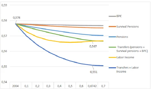 Figure 2 - Simulation of the Gini index of per capita household income distribution from 2004  according to the real growth rate of minimum wage 