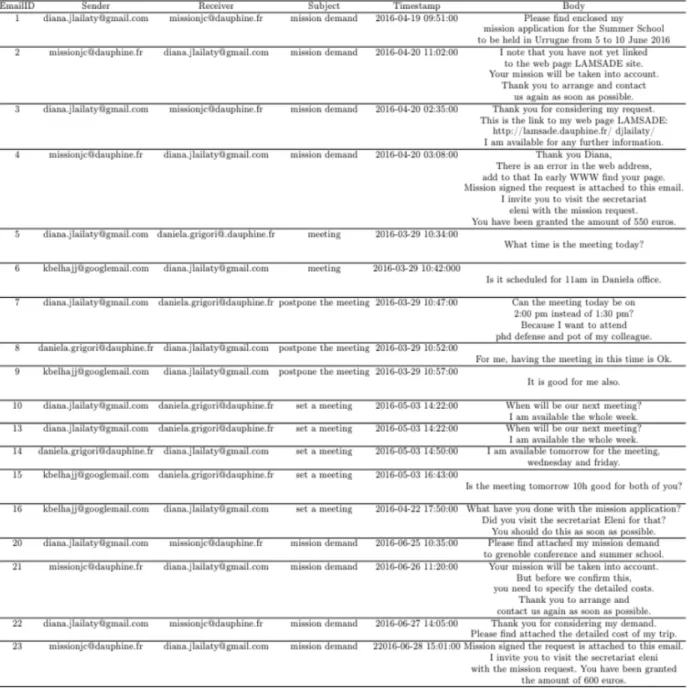 Figure 2.1: Example of email exchanges for a Ph.D student
