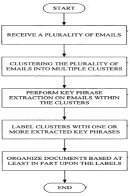 Figure 3.2: Methodology for organizing emails according to their key-phrases in [2].