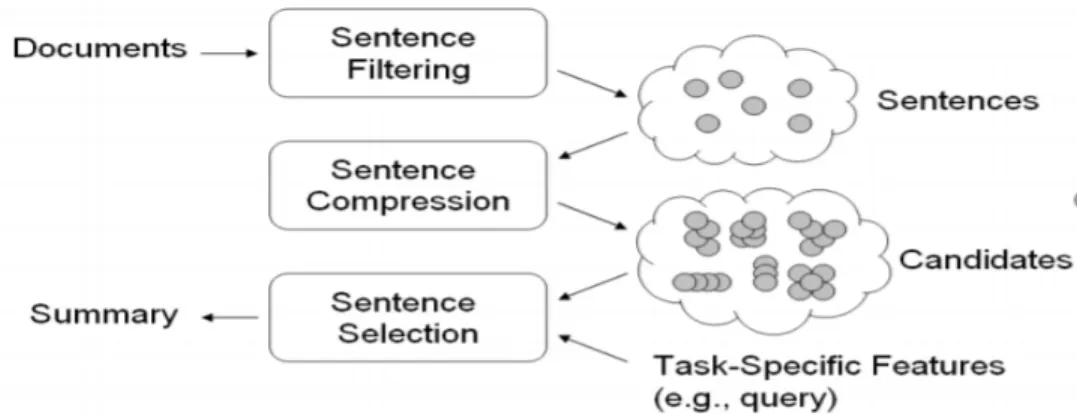 Figure 3.4: Basic architecture of the summarization framework in [69]. In Ulrich et al