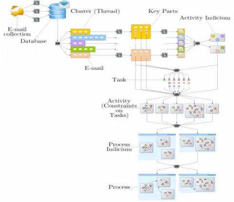 Figure 3.6: MailOfMine approach phases in [16]