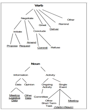Figure 3.7: Ontology of speech acts.