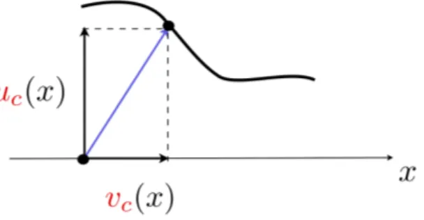 Figure I.14 – Schéma des inconnues du modèle géométriquement exact : inconnue transversale verticale u c (x, t) et inconnue longitudinale v c (x, t).