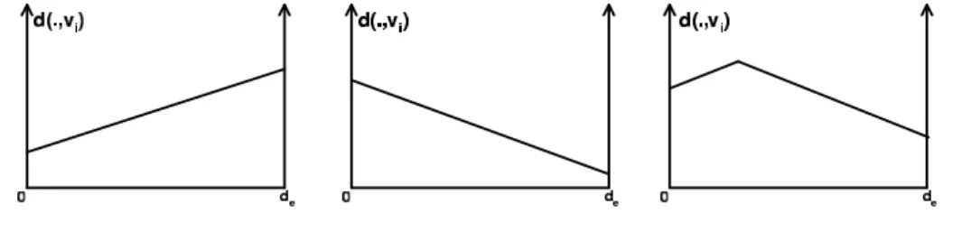 Figure 1: Plots of d(., v i ) on a given edge e