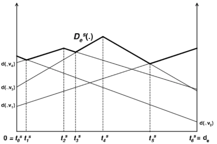 Figure 2: The upper envelope D e s (.) for a given scenario s and a given edge e We denote by [a, b] a subinterval of an edge e such that a and b are the abscissas of two distinct breakpoints and there is no breakpoint between a and b