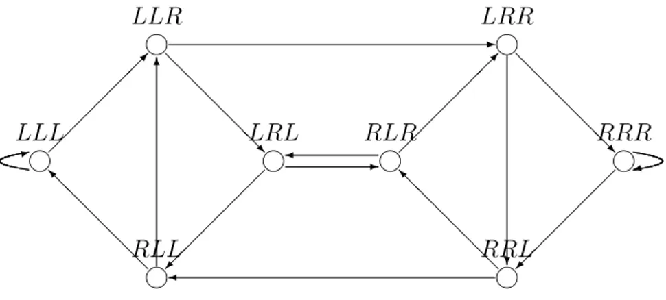 Figure 1. de Bruijn graph T 3