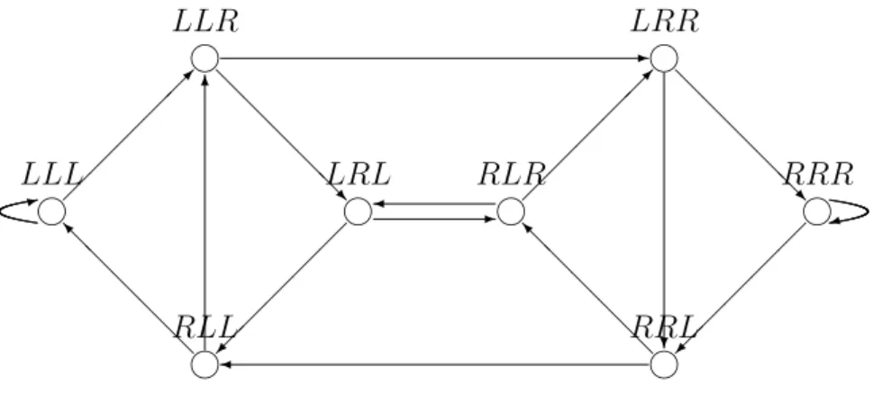 Figure 1. de Bruijn graph T 3