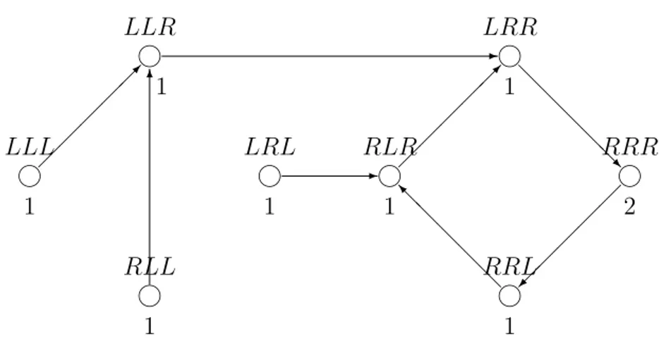 Figure 2. Equilibrium with 3-recall and payoff 3 4 ,