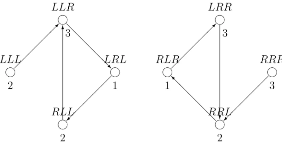 Figure 3. Equilibrium with 3-recall and payoff 1 3 , 1 3 , 1 3 