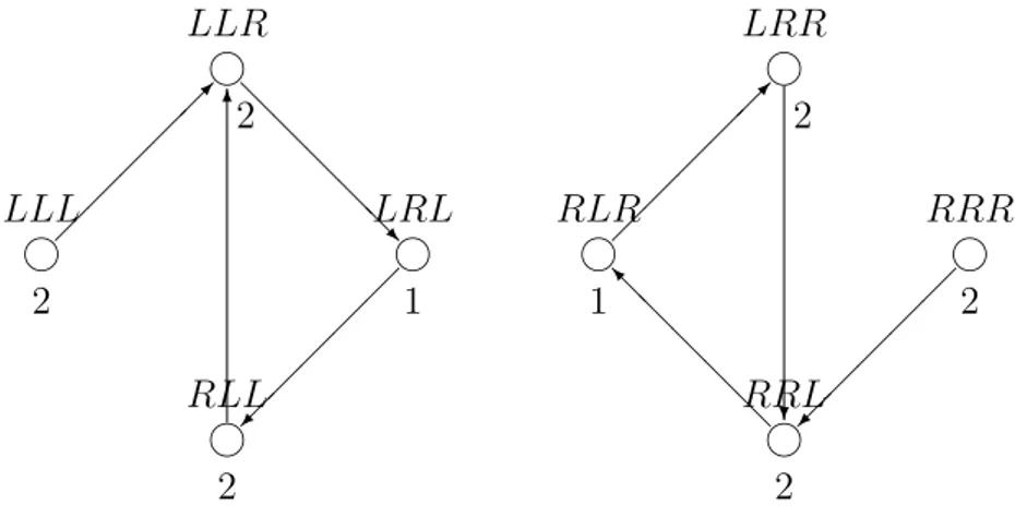 Figure 4. Equilibrium with 3-recall and payoff 1 3 , 2 3 , 0 