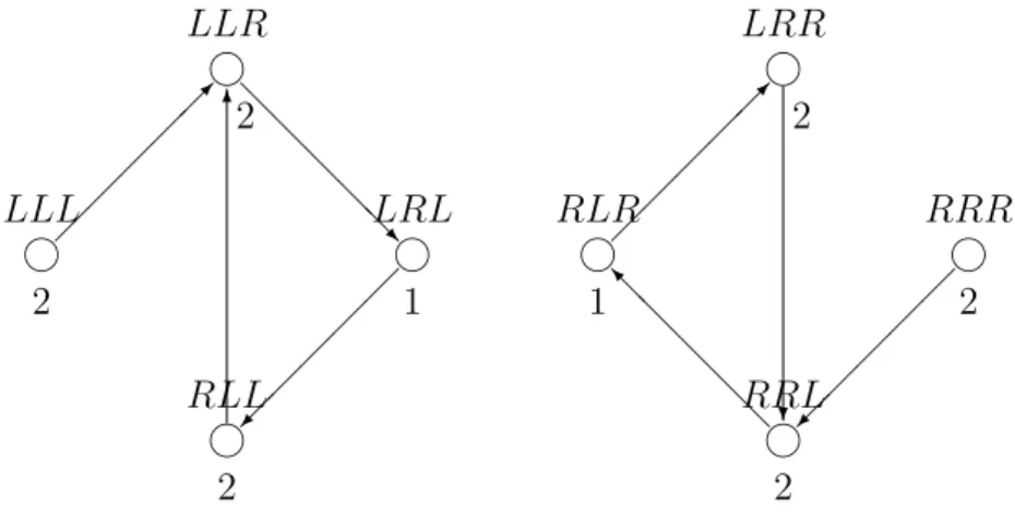 Figure 4. Equilibrium with 3-recall and payoff 1 3 , 2 3 , 0 