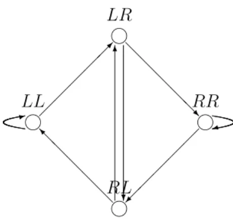 Figure 5. de Bruijn graph T 2