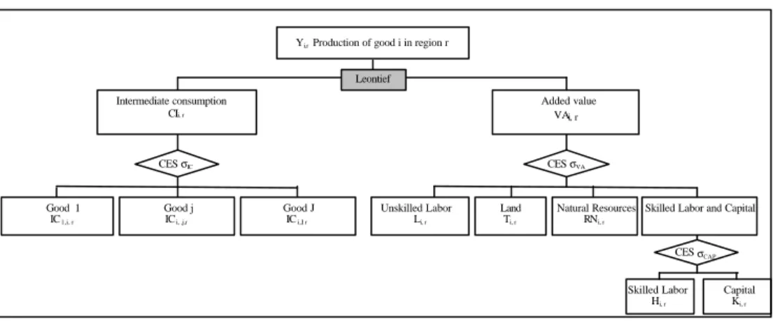 Figure 2: Structure of sector's i production function