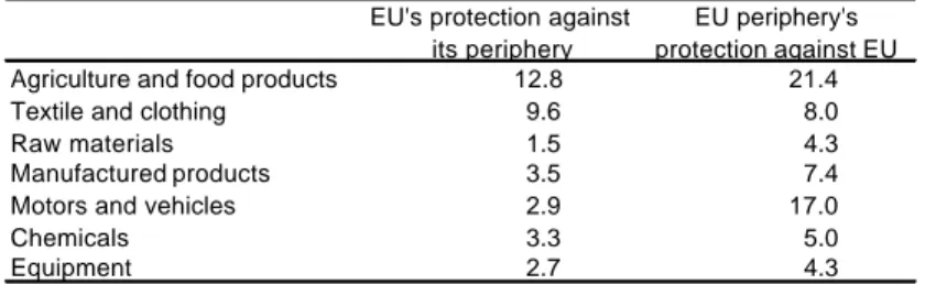 Table  1: Initial level of trade barriers by sector between the EU and its periphery (%)
