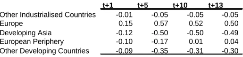 Table 2: Variations of the Real Effective Exchange Rate (%)