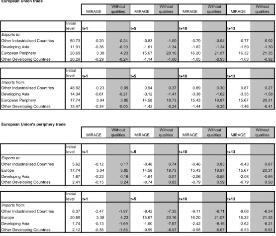 Table 4: Impact of the agreement on trade flows, with and without the assumption of a lower substitutability between quality ranges (%)