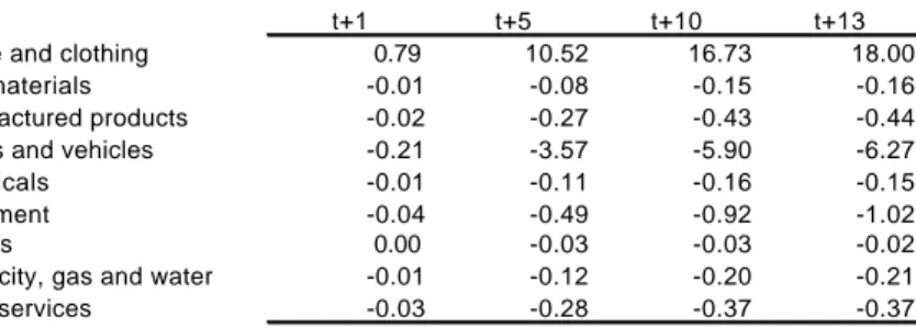 Table 6: Impact on the number of varieties produced in the European periphery (%)