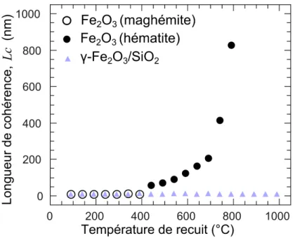 Figure 3.2: Évolution de la longueur de cohérence en fonction de la température de recuit pour les particules brutes de maghémite (cercles vides et pleins) et celles dispersées dans la matrice de silice (triangles).