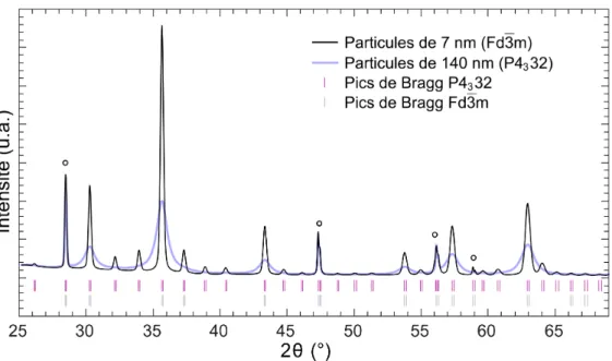 Figure 3.3: Diffractogrammes calculés pour des particules de maghémite de 7 nm dans le cas d’un groupe d’espace Fd3m (bleu) et pour des particules de 500 nm avec un groupe d’espace P4 3 32 (noir)