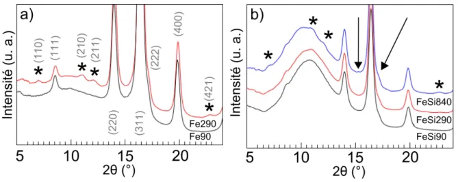 Figure 3.5: Diffractogrammes (λ = 0, 72108 Å) des particules brutes de maghémite (a) recuites à 90 et 290°C (Fe90 et Fe290), ainsi que du composite Fe 2 O 3 /SiO 2 (b) traité à 90, 290 et 840°C (FeSi90, FeSi290