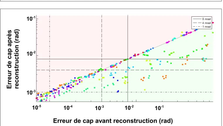 Figure 1.11 – Déviation avant/après la reconstruction : zoom dans la zone où la reconstruction est bonne pour certains objets.